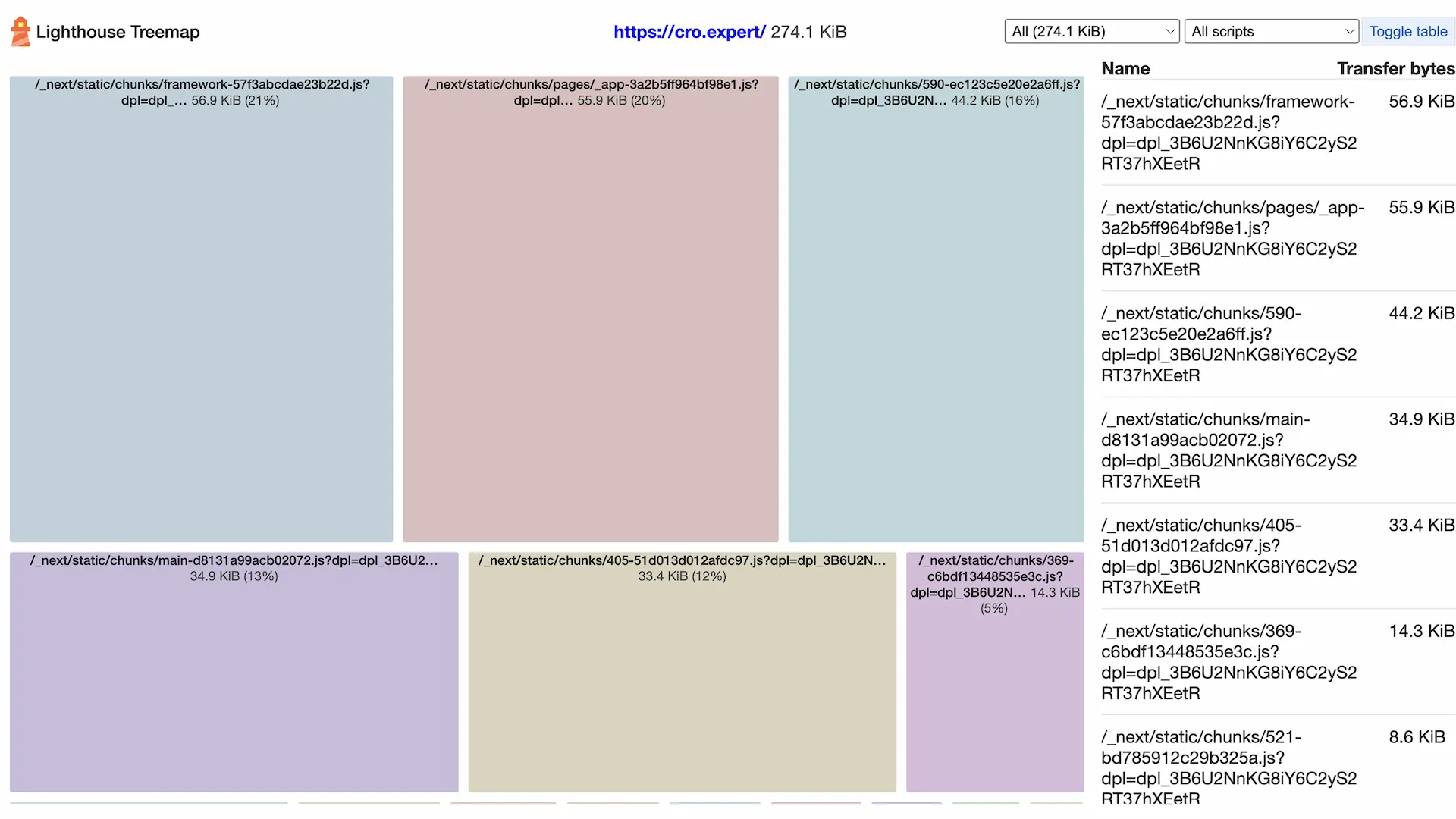 Core Web Vitals summary