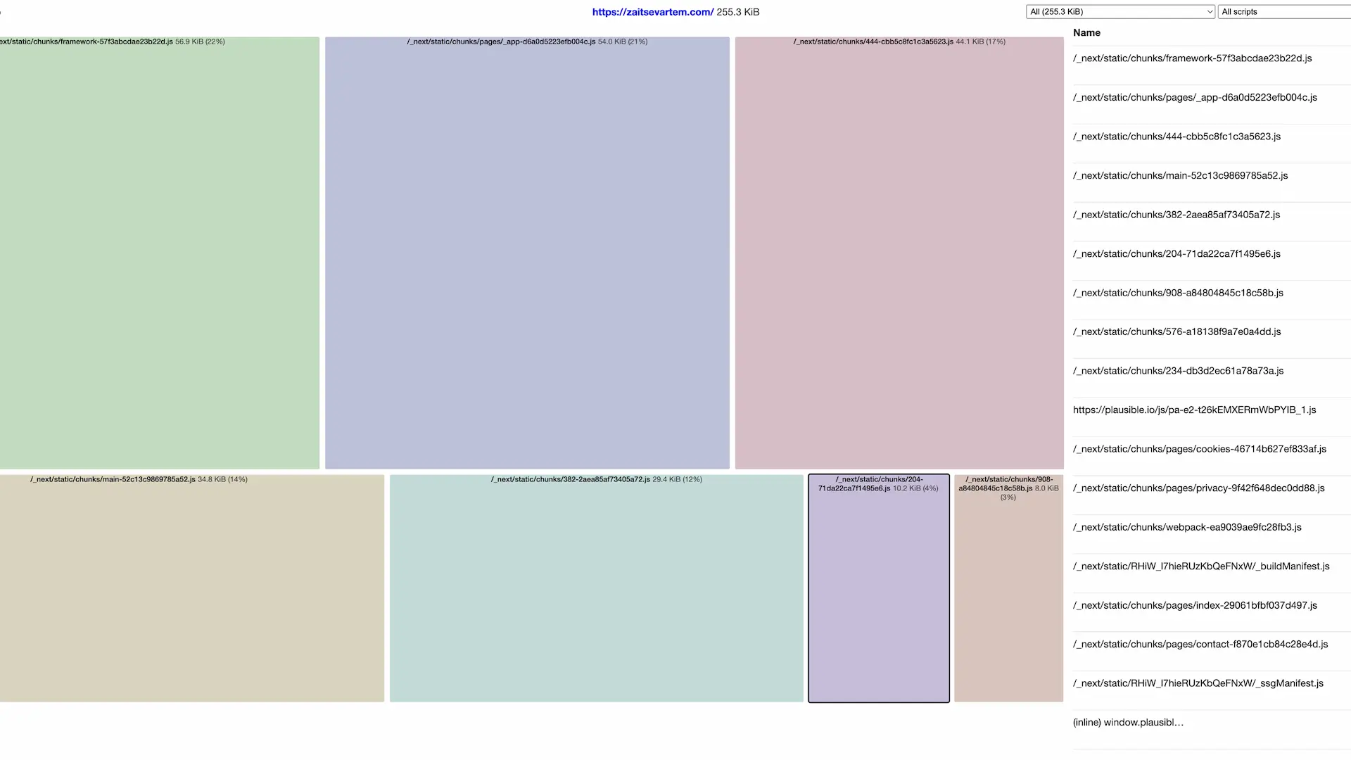 Core Web Vitals summary