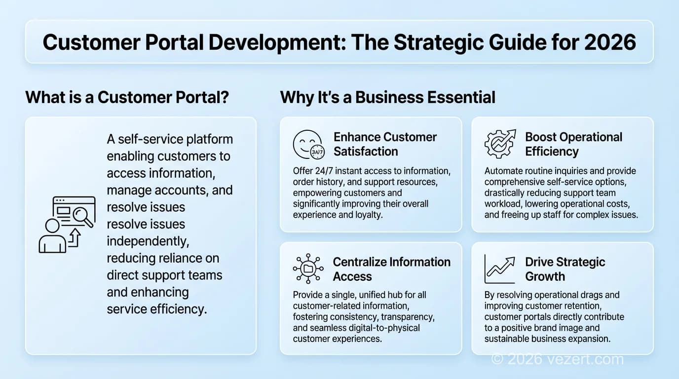 Customer portal development infographic