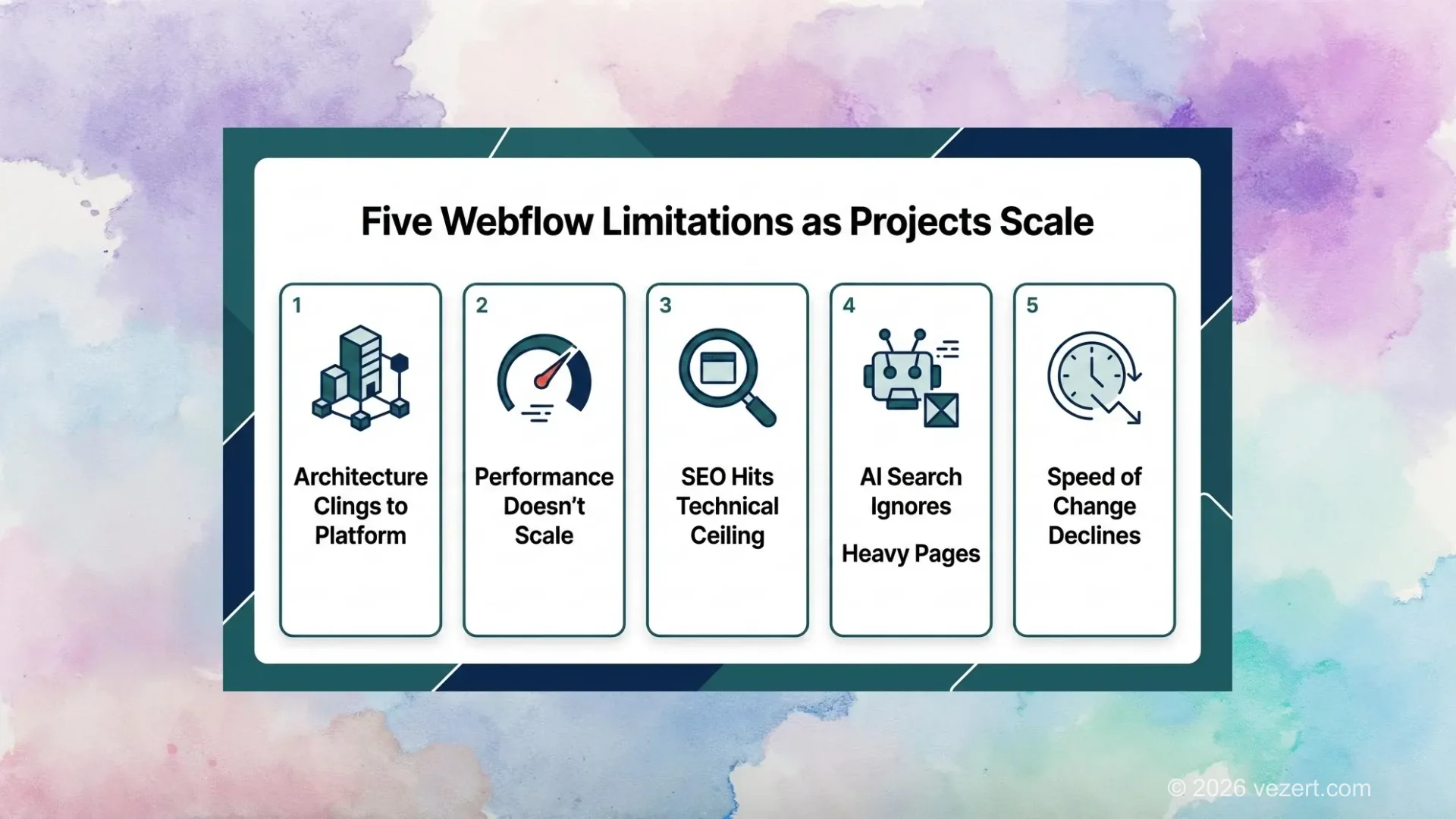 Infographic showing five Webflow limitations that emerge as projects scale: architecture, performance, SEO, AI search, and speed of change